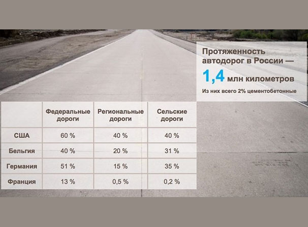 Процент дорог из цементобетона